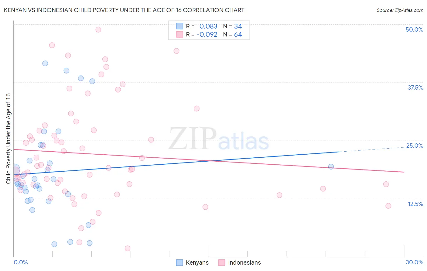 Kenyan vs Indonesian Child Poverty Under the Age of 16