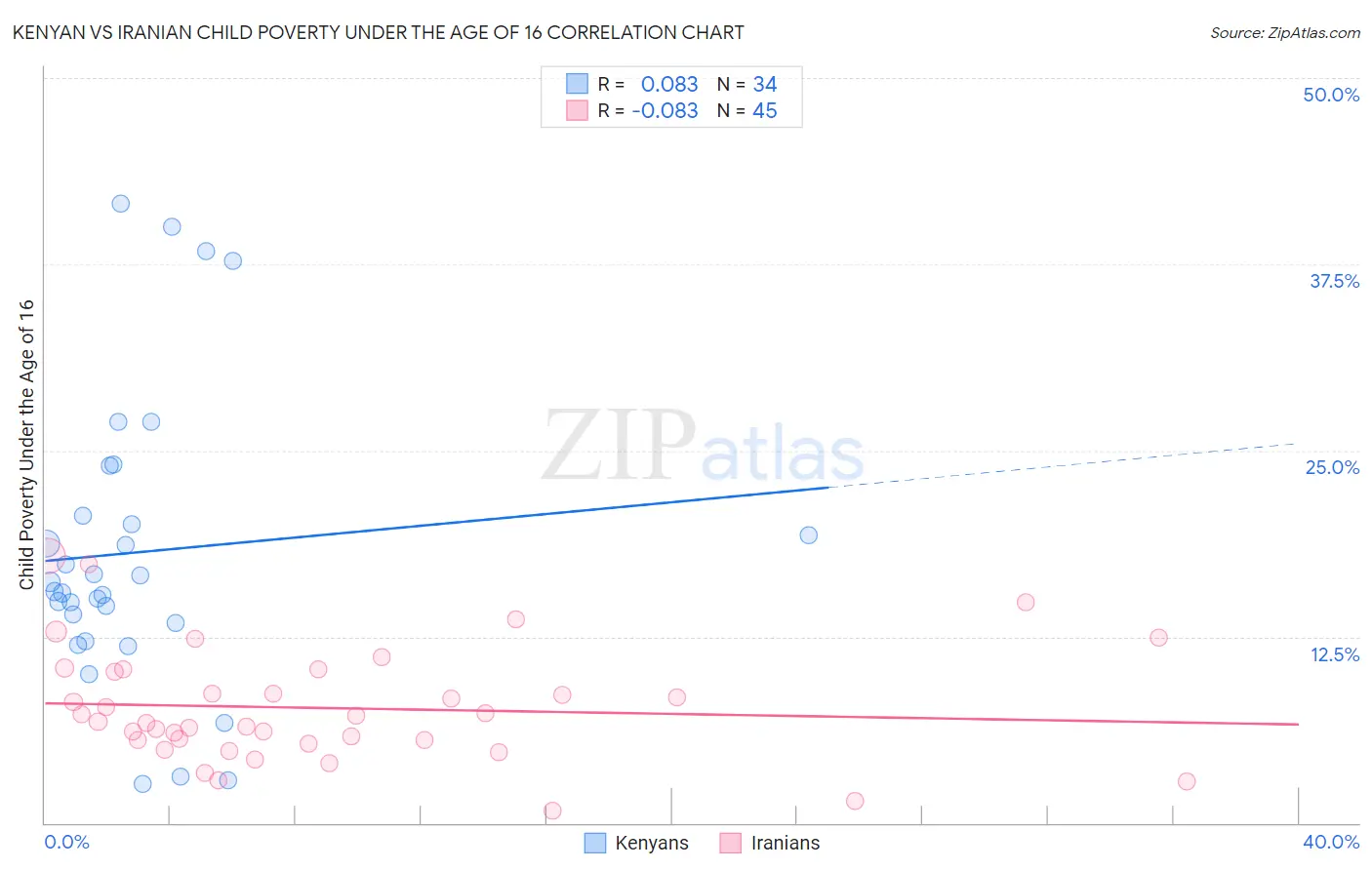 Kenyan vs Iranian Child Poverty Under the Age of 16