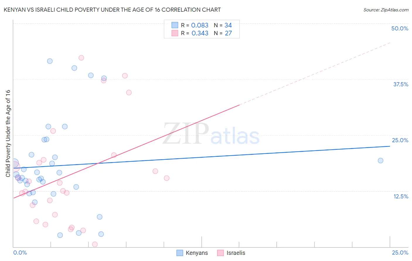 Kenyan vs Israeli Child Poverty Under the Age of 16