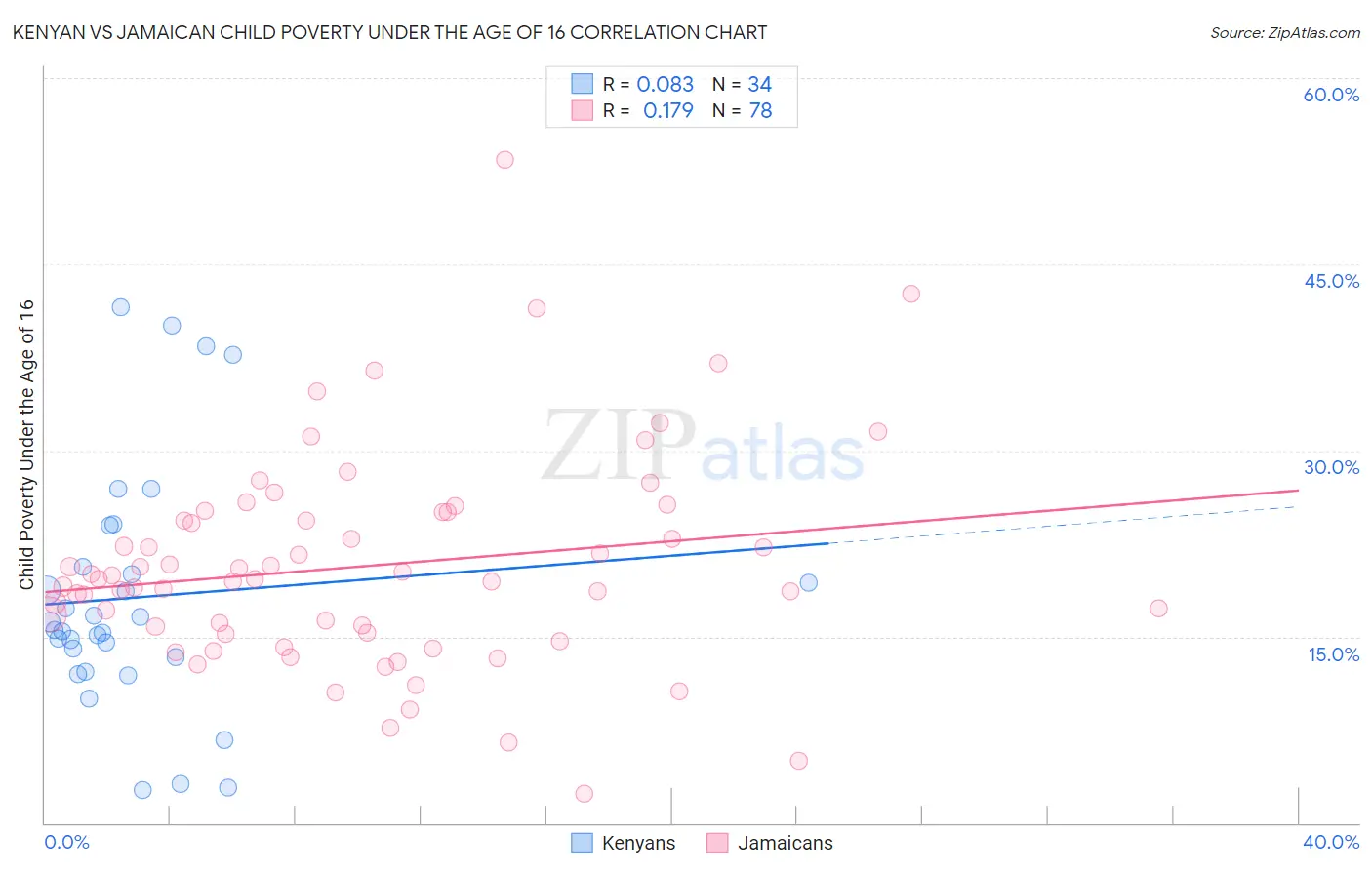 Kenyan vs Jamaican Child Poverty Under the Age of 16