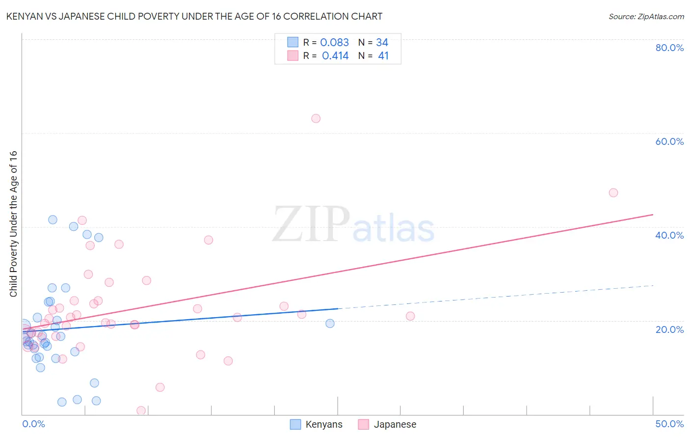 Kenyan vs Japanese Child Poverty Under the Age of 16