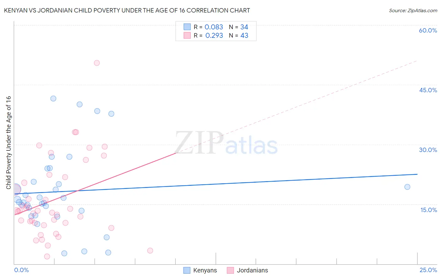 Kenyan vs Jordanian Child Poverty Under the Age of 16