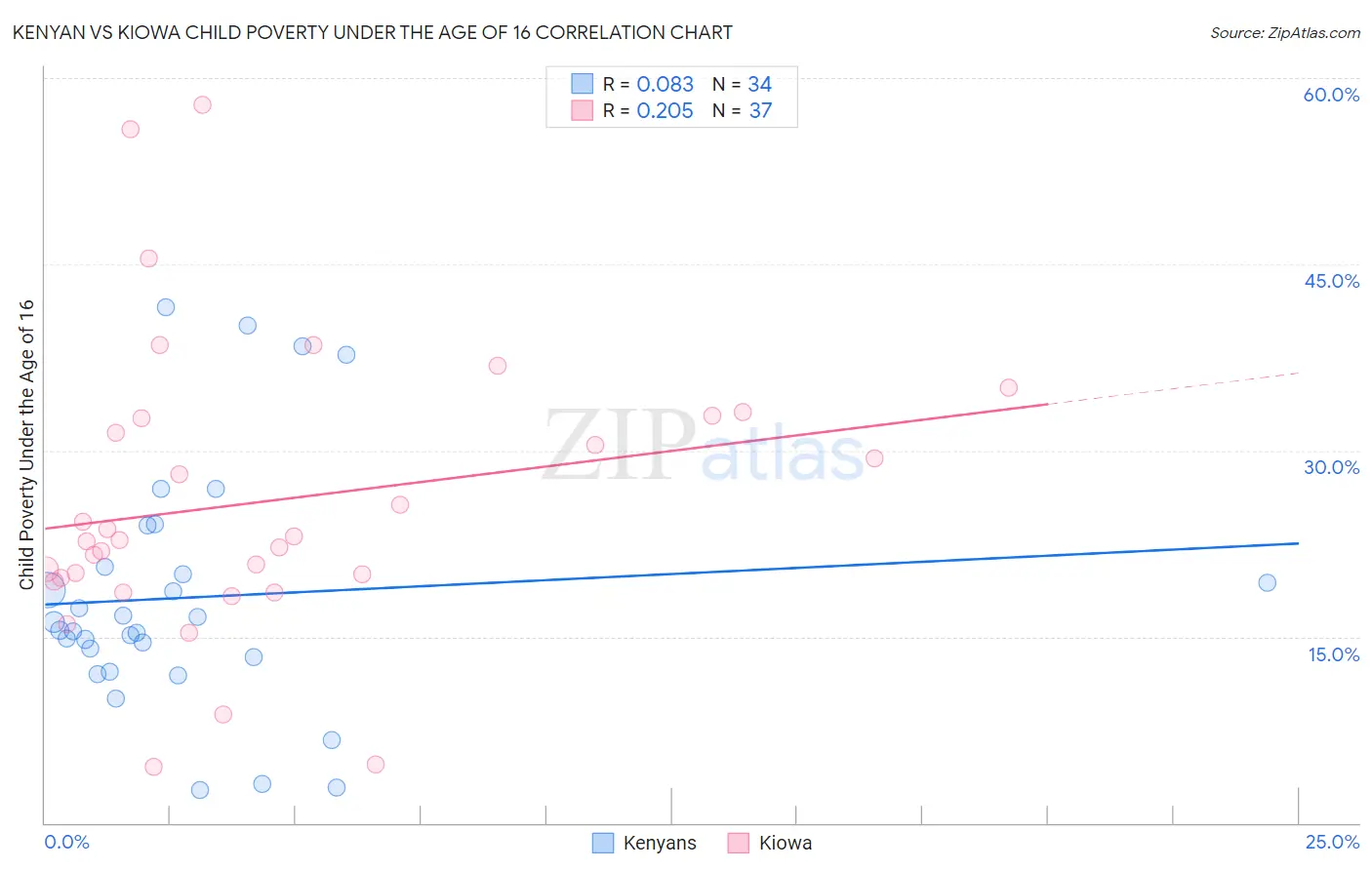Kenyan vs Kiowa Child Poverty Under the Age of 16