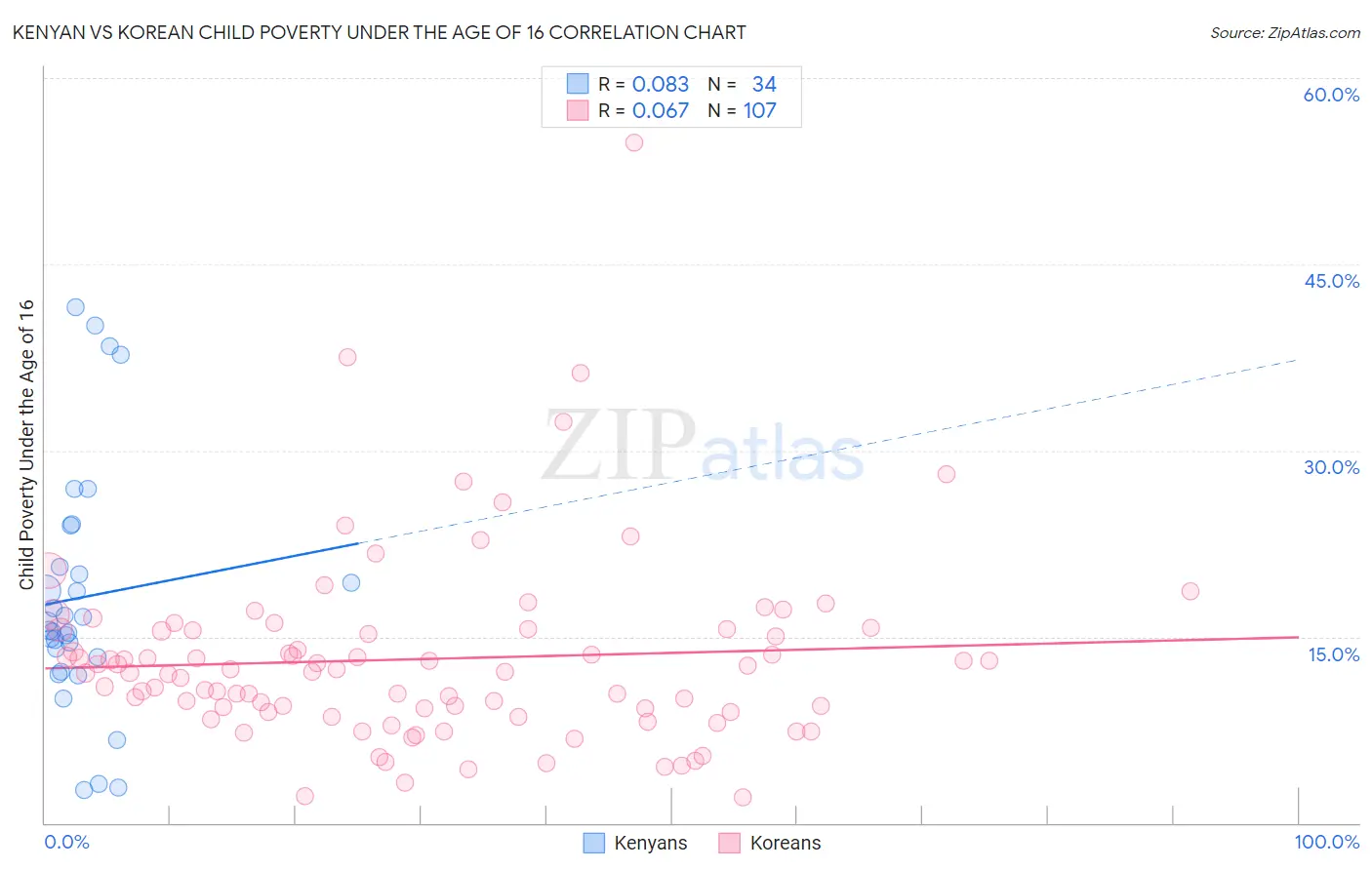 Kenyan vs Korean Child Poverty Under the Age of 16