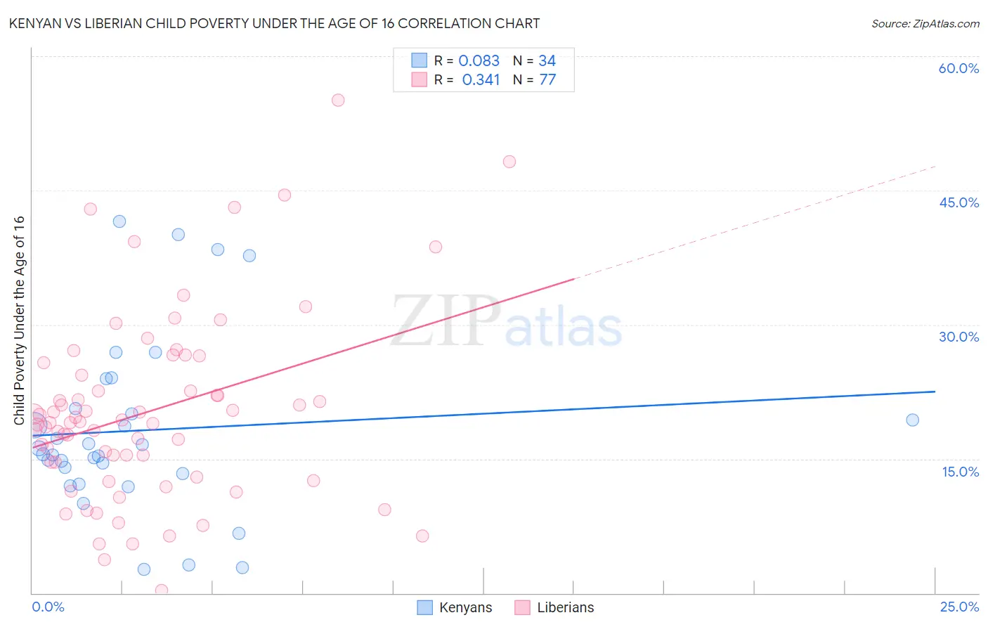 Kenyan vs Liberian Child Poverty Under the Age of 16