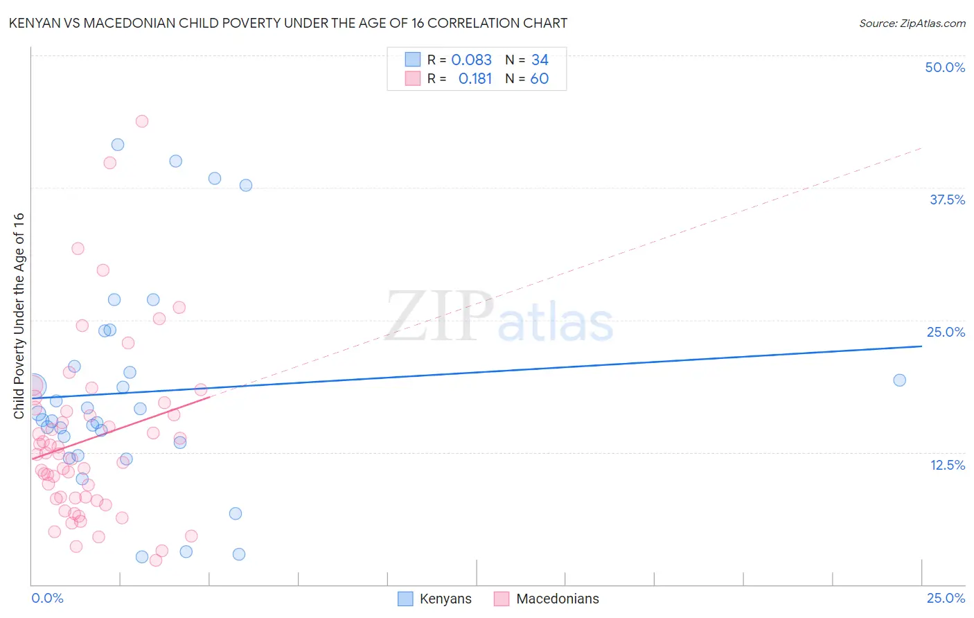 Kenyan vs Macedonian Child Poverty Under the Age of 16