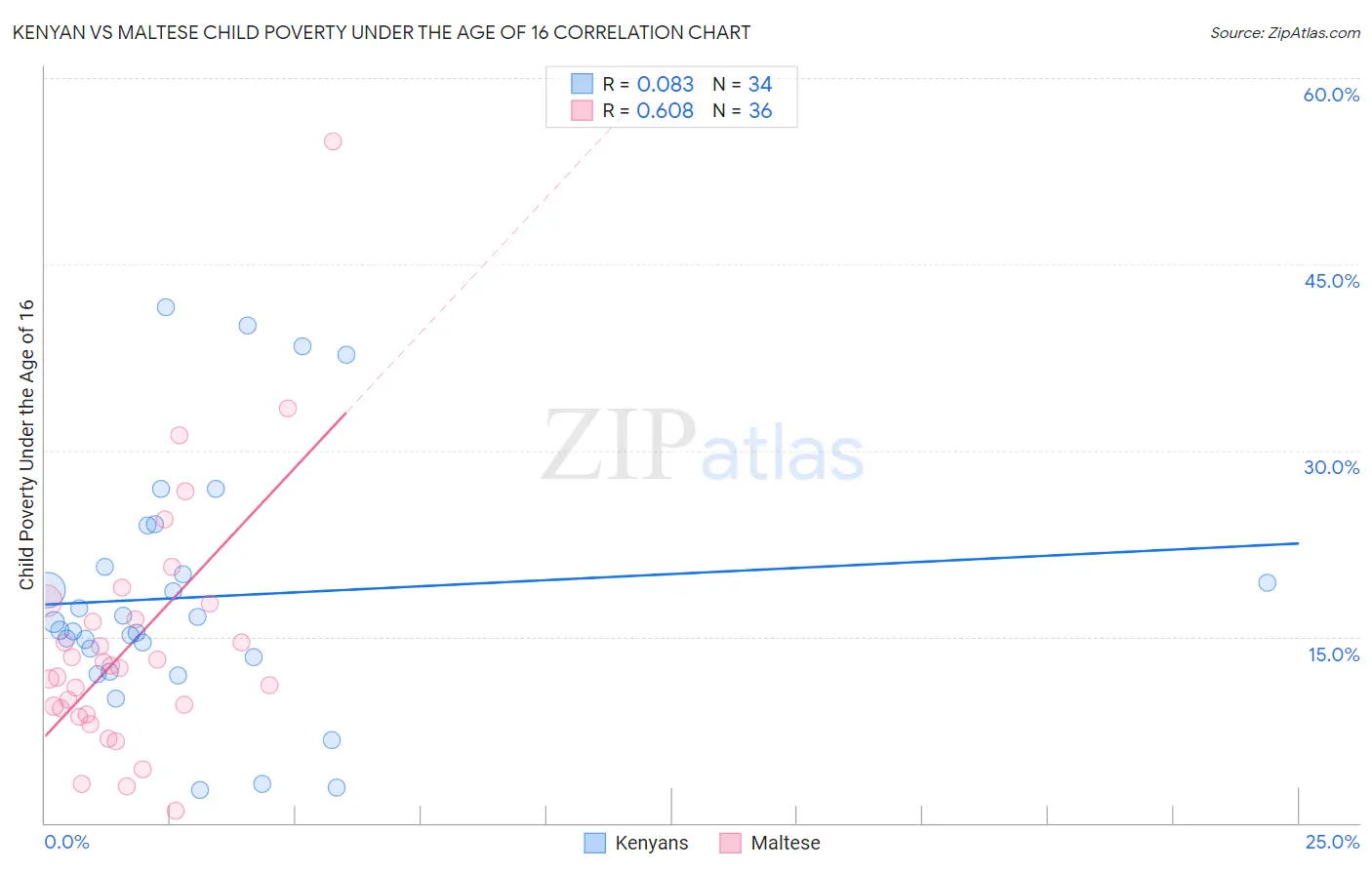 Kenyan vs Maltese Child Poverty Under the Age of 16