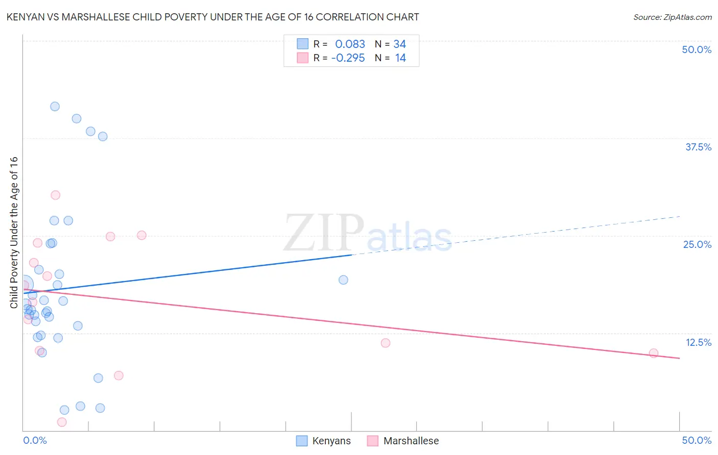 Kenyan vs Marshallese Child Poverty Under the Age of 16
