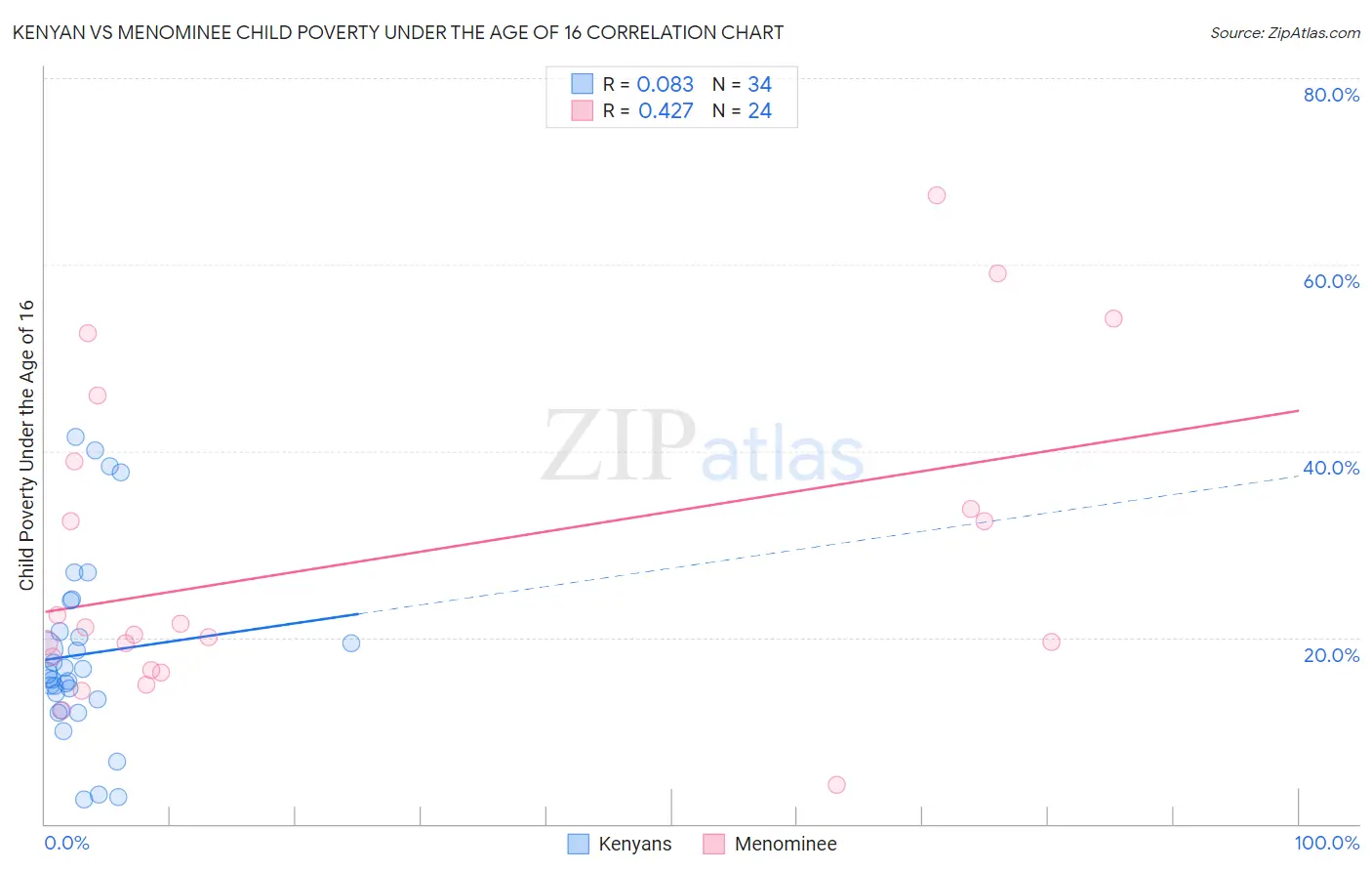 Kenyan vs Menominee Child Poverty Under the Age of 16