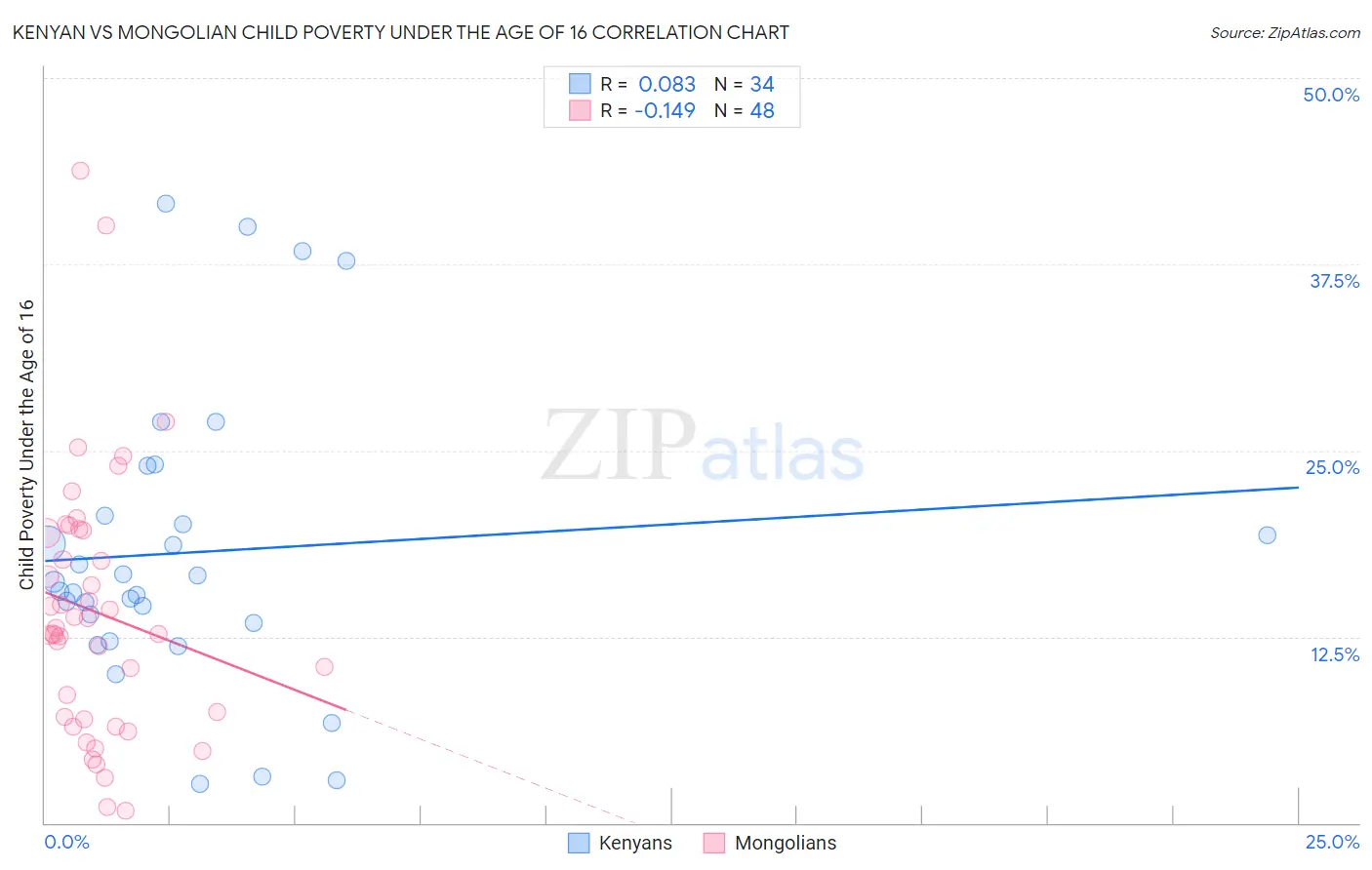 Kenyan vs Mongolian Child Poverty Under the Age of 16