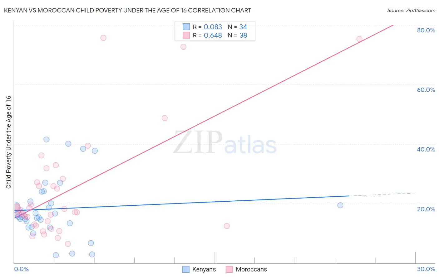 Kenyan vs Moroccan Child Poverty Under the Age of 16