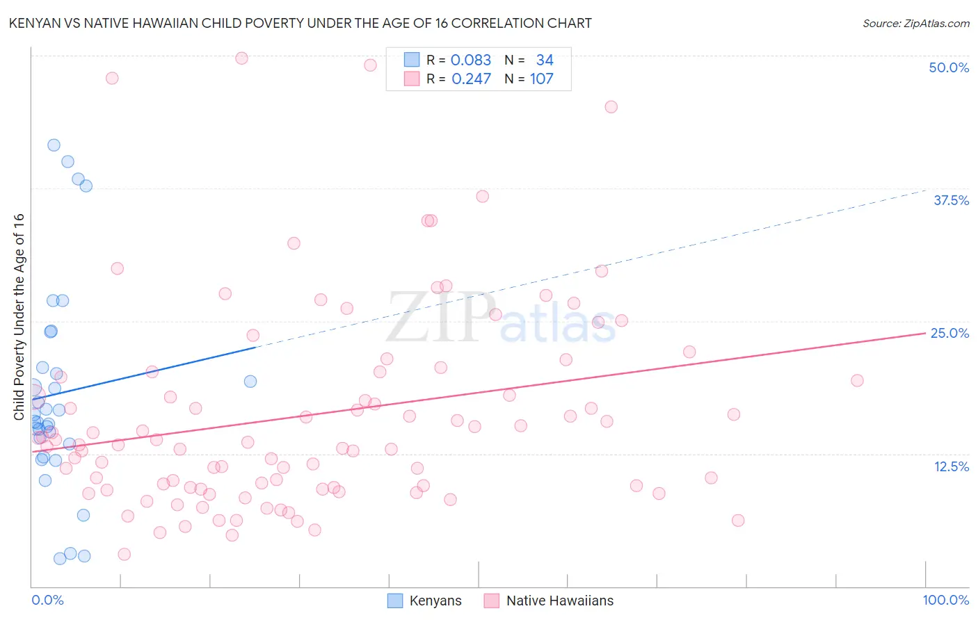 Kenyan vs Native Hawaiian Child Poverty Under the Age of 16