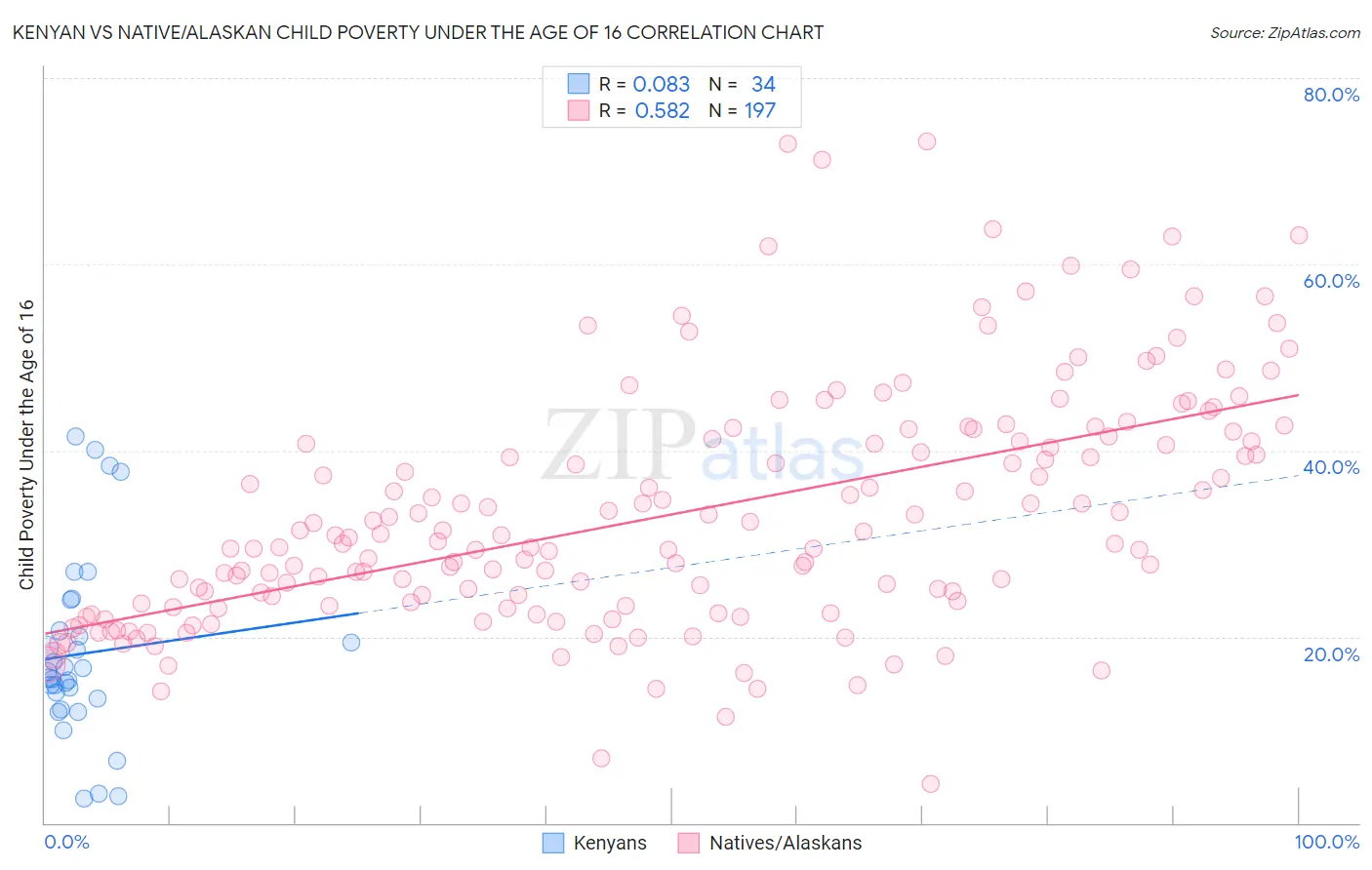 Kenyan vs Native/Alaskan Child Poverty Under the Age of 16