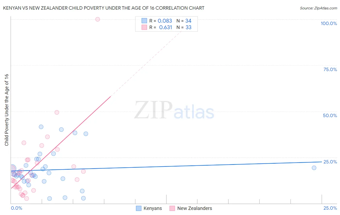 Kenyan vs New Zealander Child Poverty Under the Age of 16