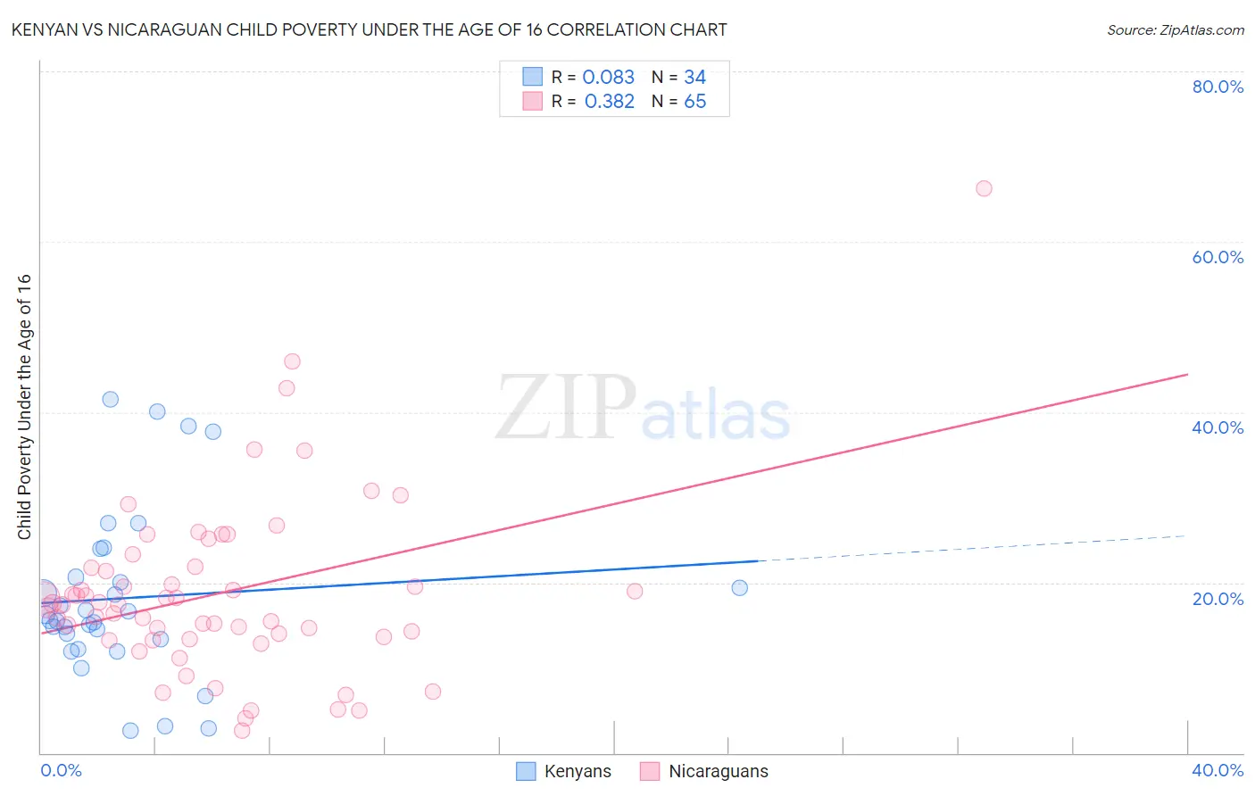 Kenyan vs Nicaraguan Child Poverty Under the Age of 16