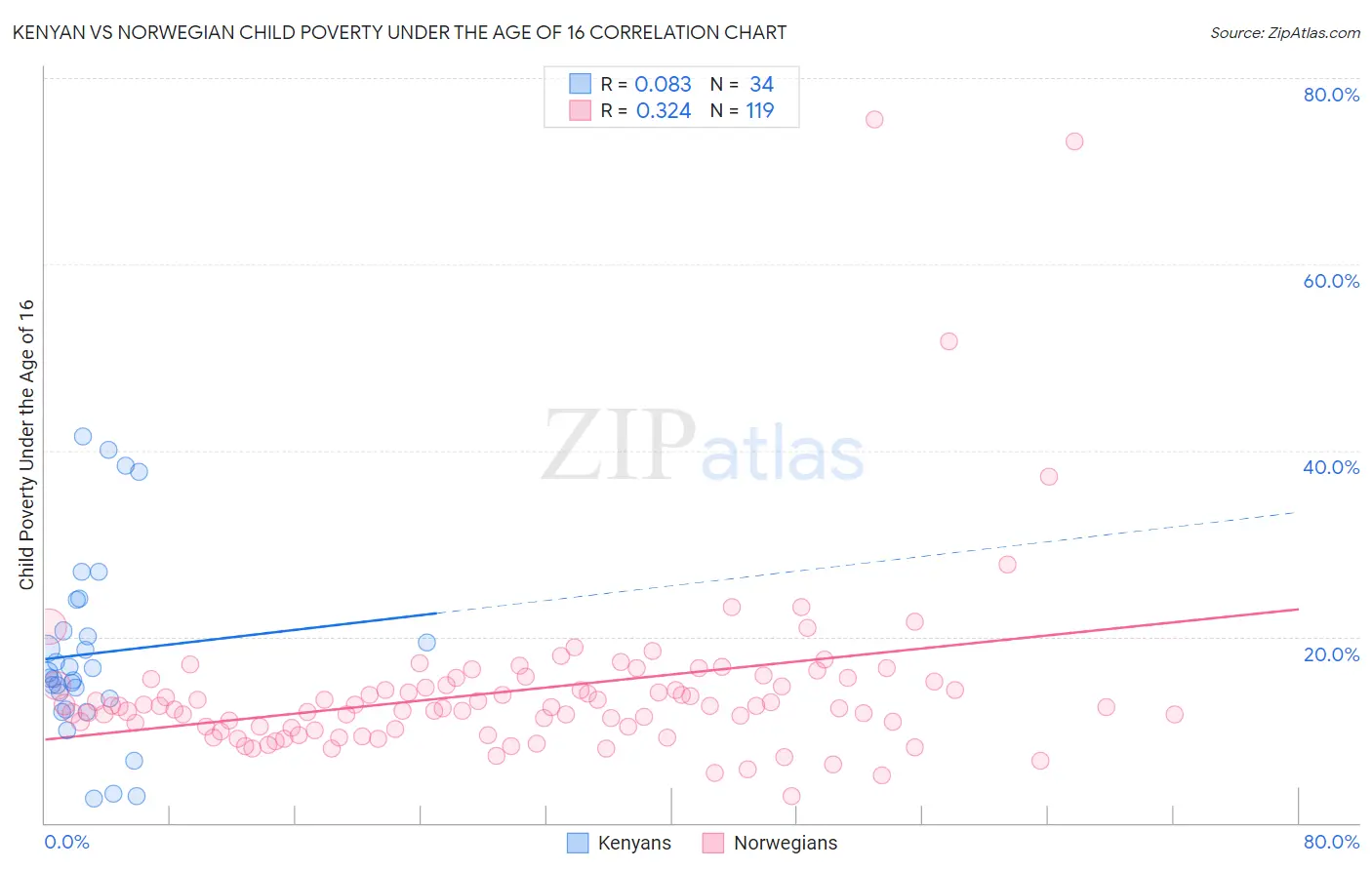 Kenyan vs Norwegian Child Poverty Under the Age of 16