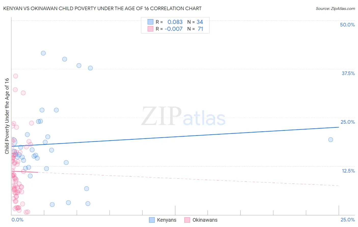 Kenyan vs Okinawan Child Poverty Under the Age of 16