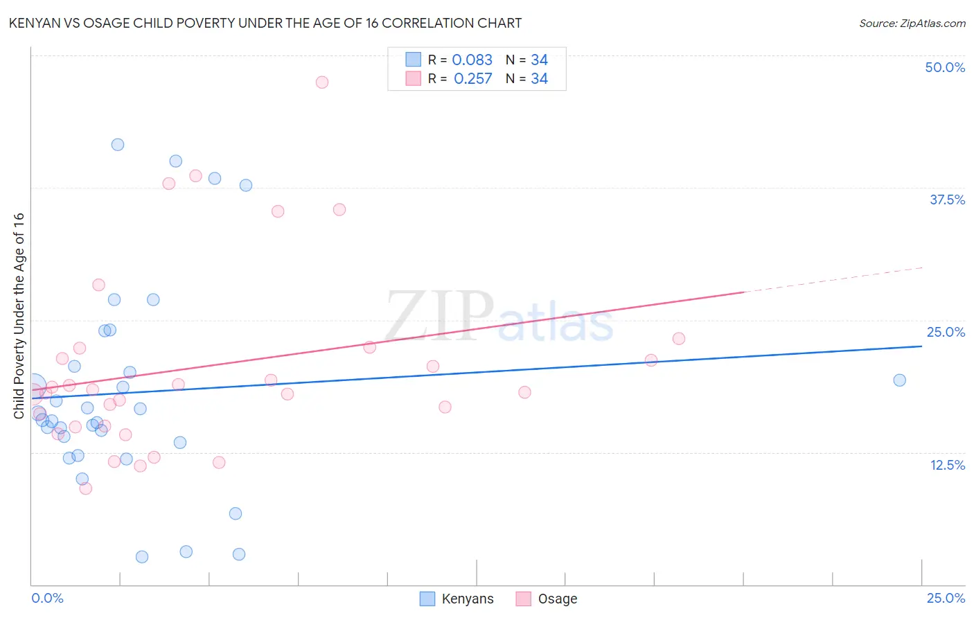 Kenyan vs Osage Child Poverty Under the Age of 16