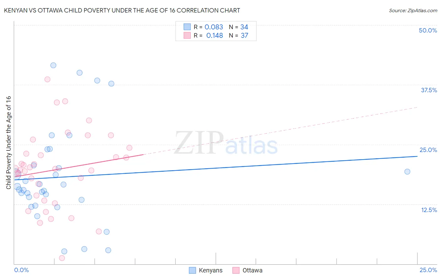 Kenyan vs Ottawa Child Poverty Under the Age of 16