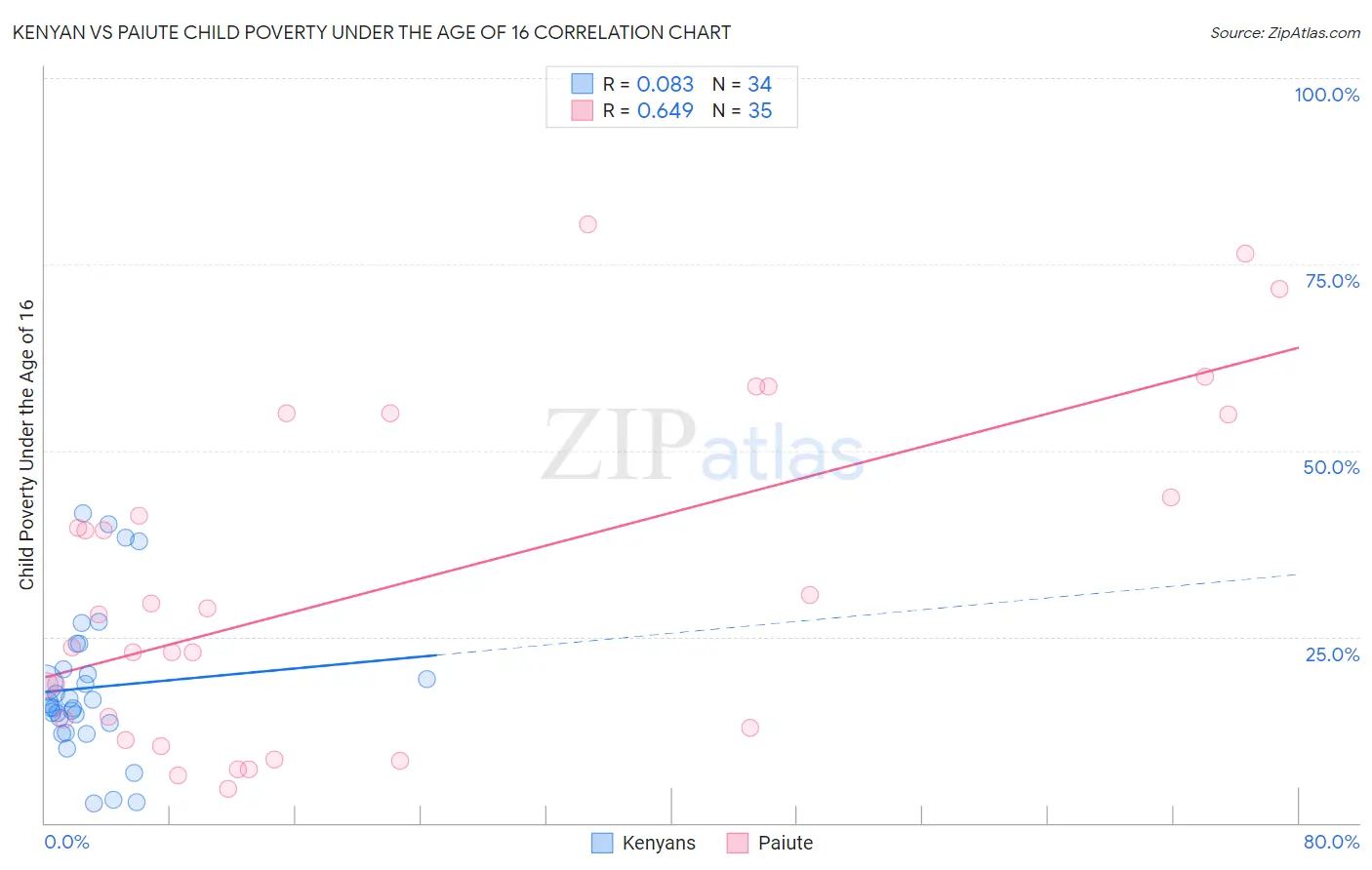 Kenyan vs Paiute Child Poverty Under the Age of 16
