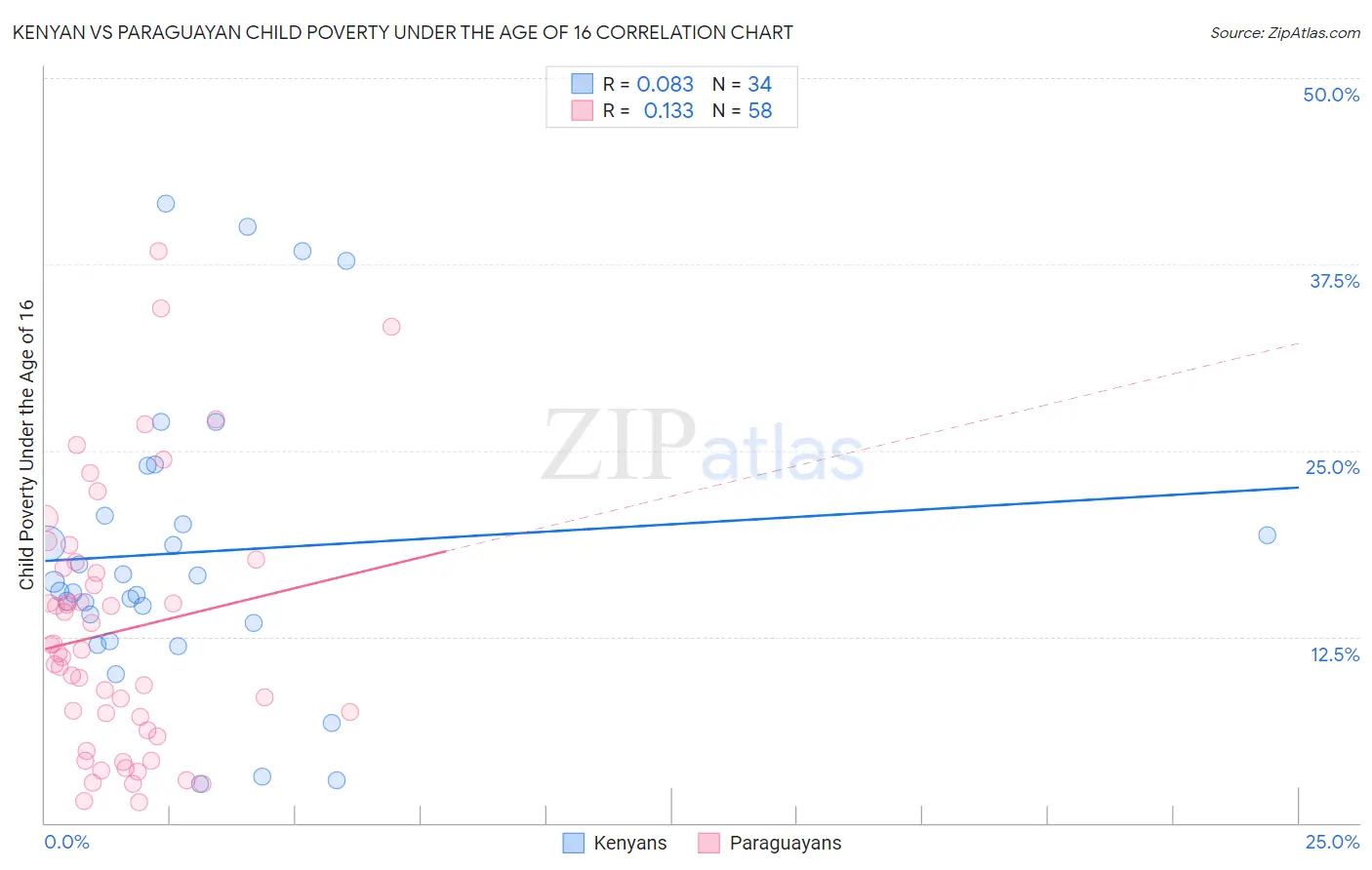 Kenyan vs Paraguayan Child Poverty Under the Age of 16