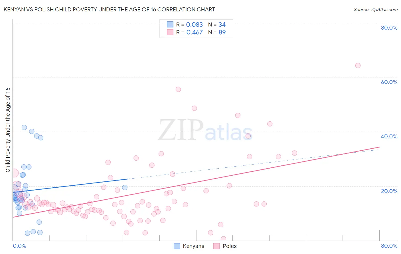Kenyan vs Polish Child Poverty Under the Age of 16