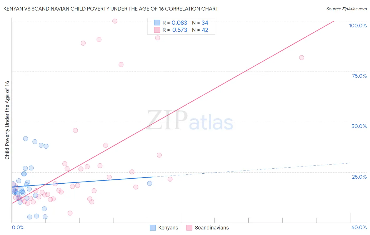 Kenyan vs Scandinavian Child Poverty Under the Age of 16