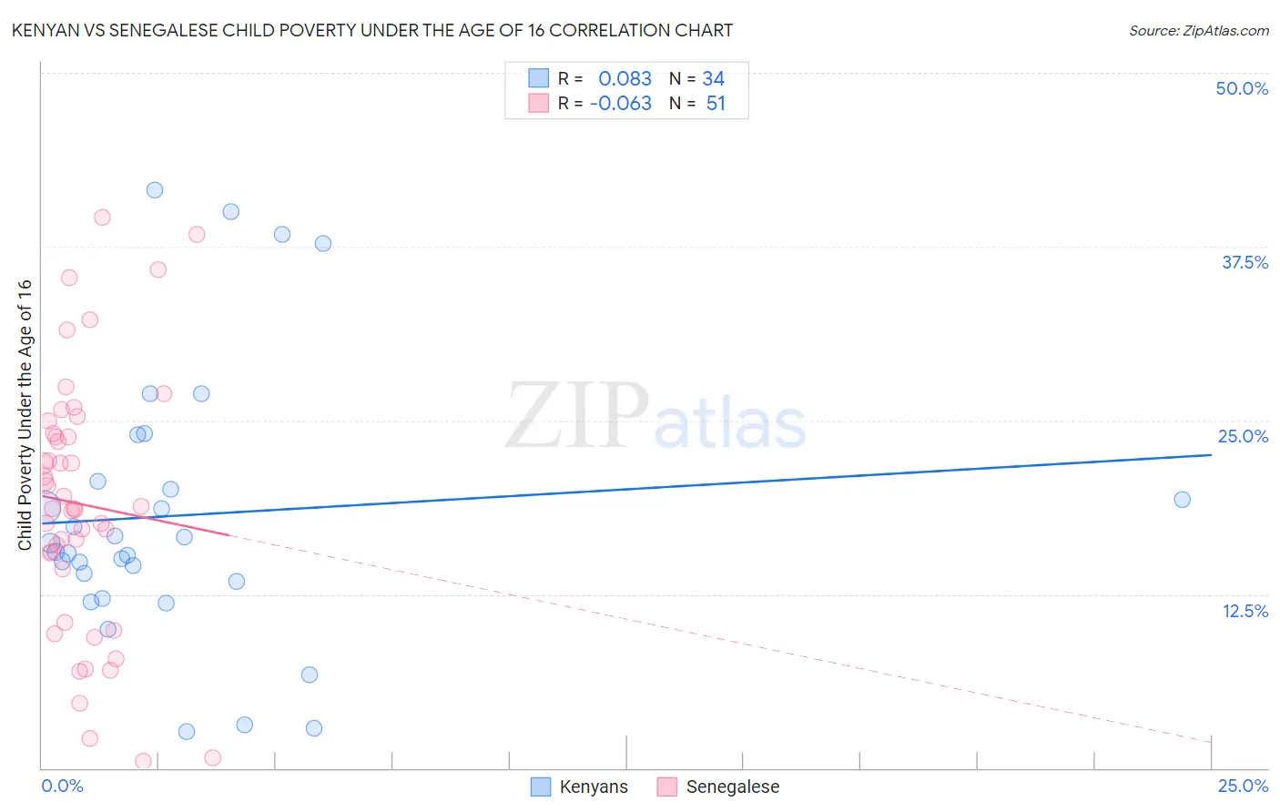 Kenyan vs Senegalese Child Poverty Under the Age of 16