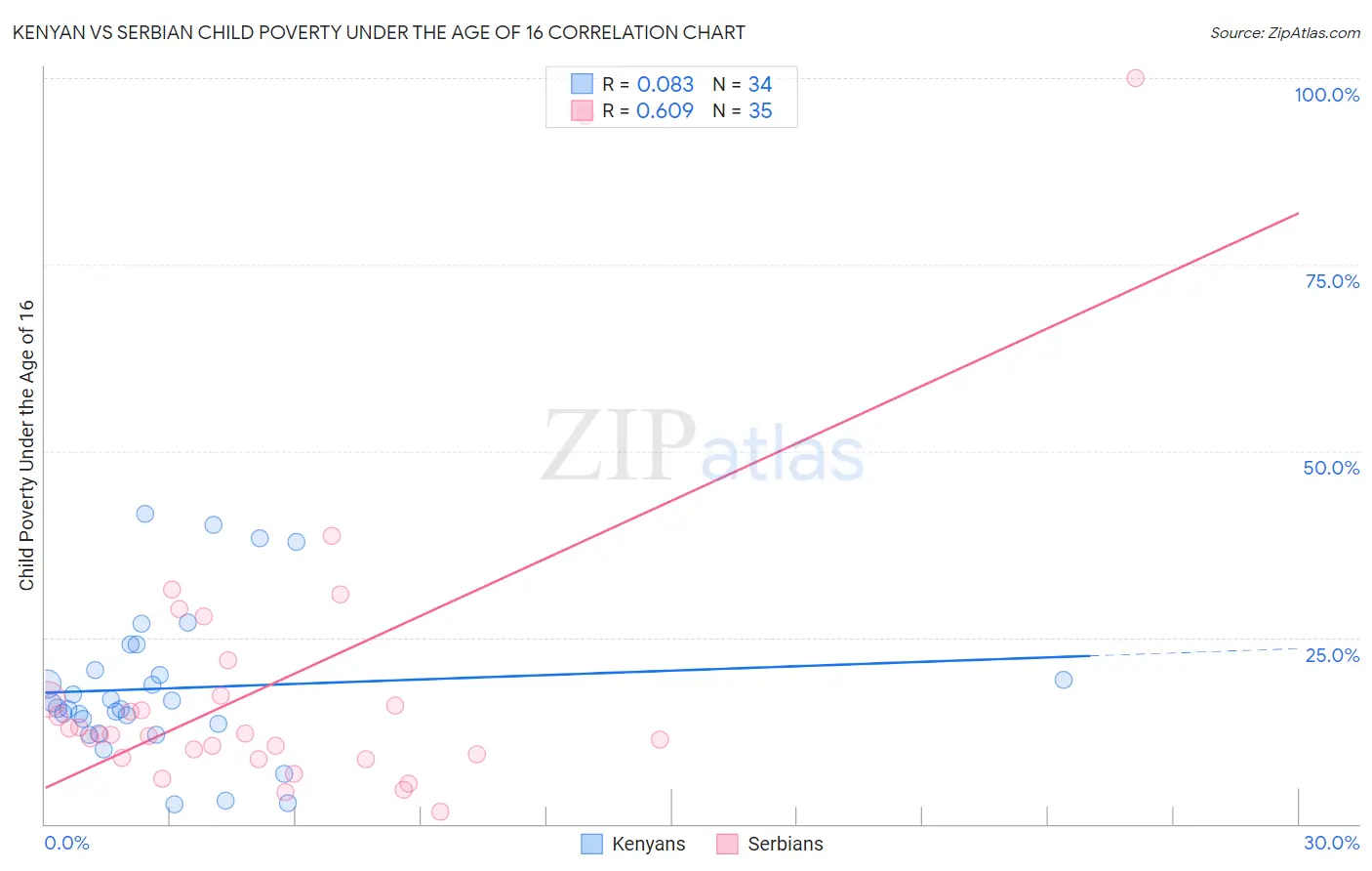 Kenyan vs Serbian Child Poverty Under the Age of 16