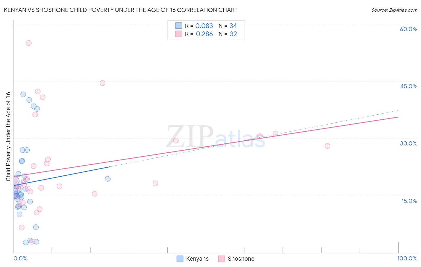 Kenyan vs Shoshone Child Poverty Under the Age of 16