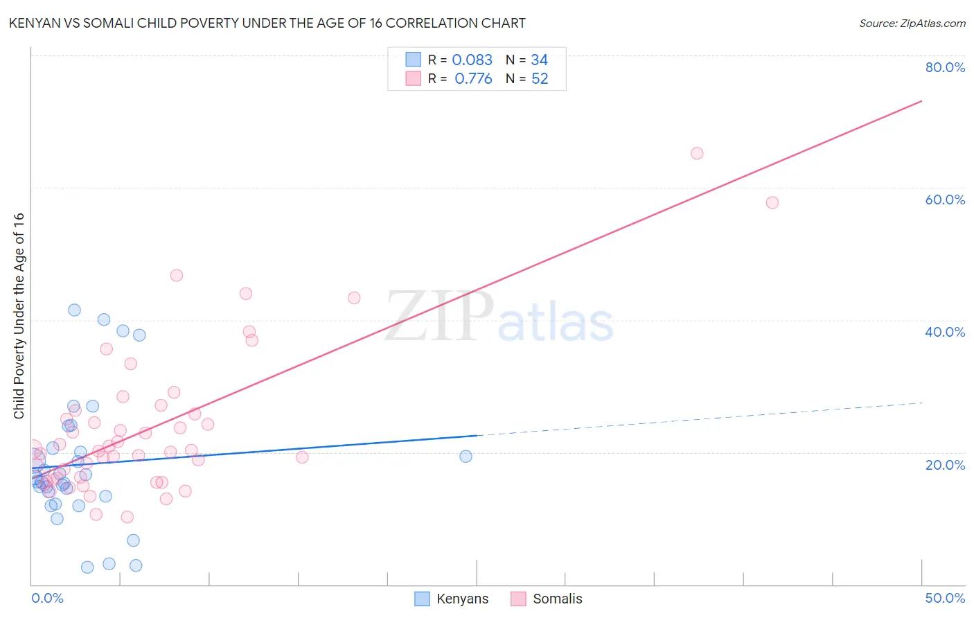 Kenyan vs Somali Child Poverty Under the Age of 16