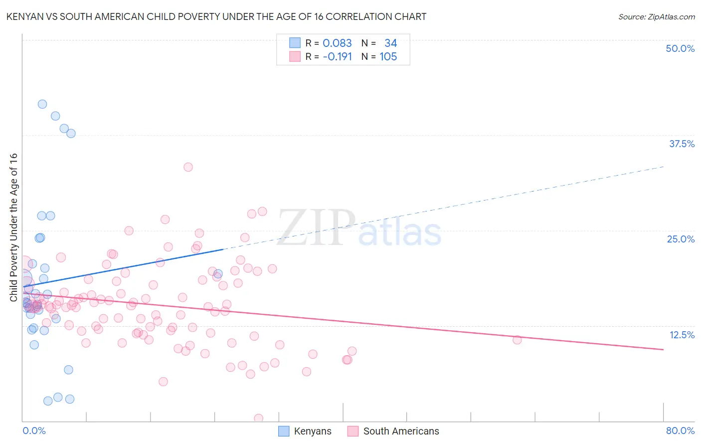 Kenyan vs South American Child Poverty Under the Age of 16