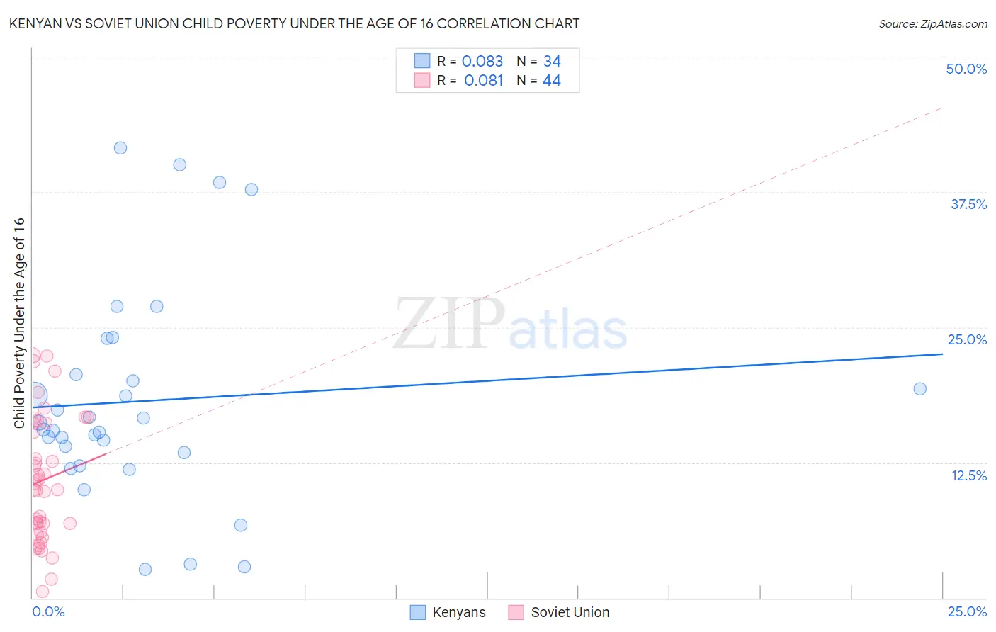 Kenyan vs Soviet Union Child Poverty Under the Age of 16