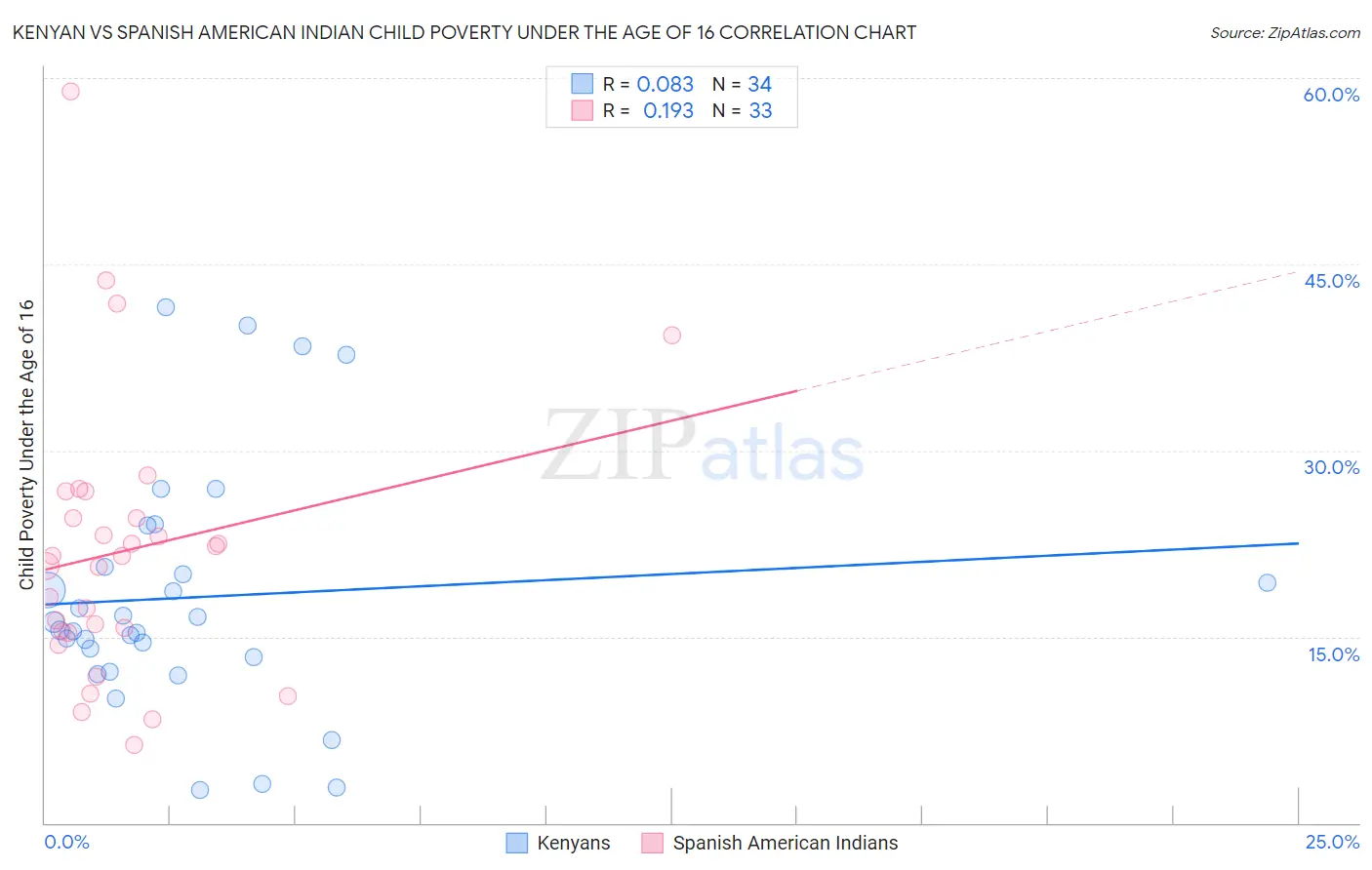 Kenyan vs Spanish American Indian Child Poverty Under the Age of 16