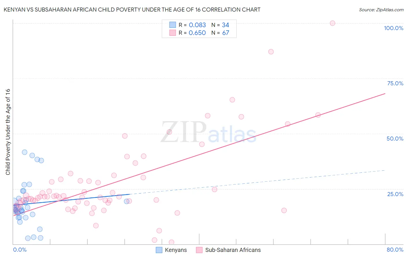 Kenyan vs Subsaharan African Child Poverty Under the Age of 16