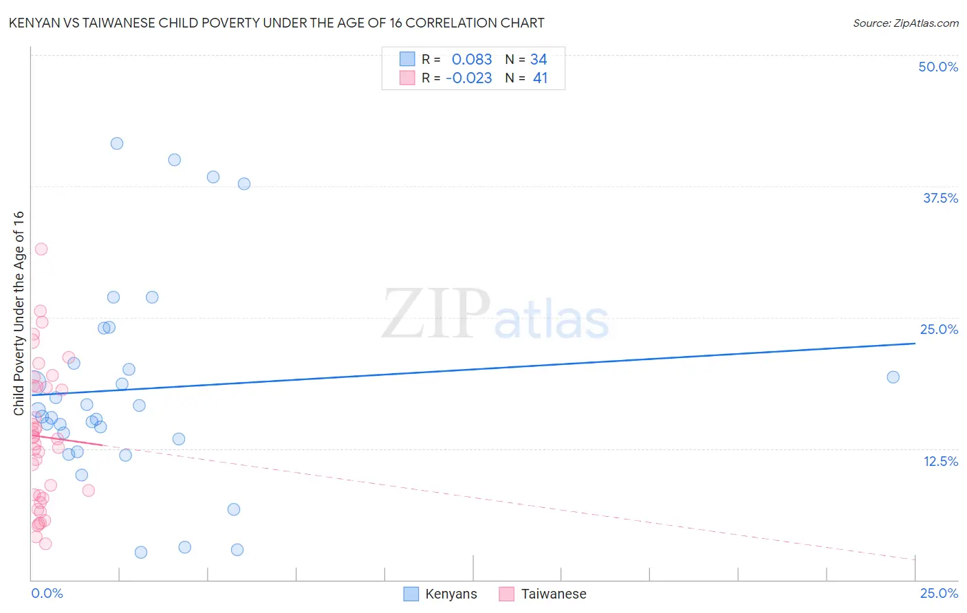 Kenyan vs Taiwanese Child Poverty Under the Age of 16