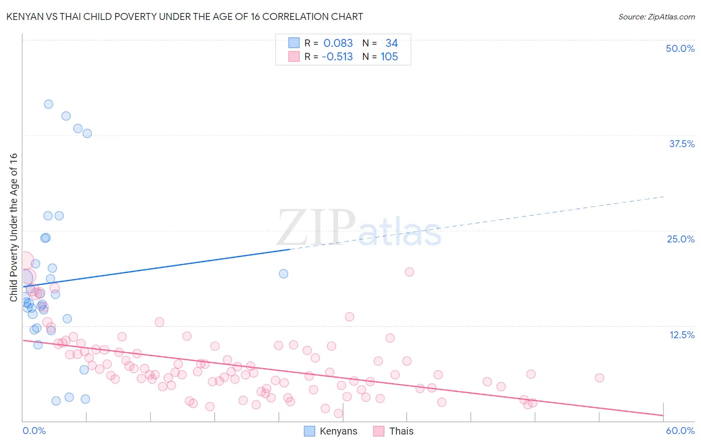 Kenyan vs Thai Child Poverty Under the Age of 16