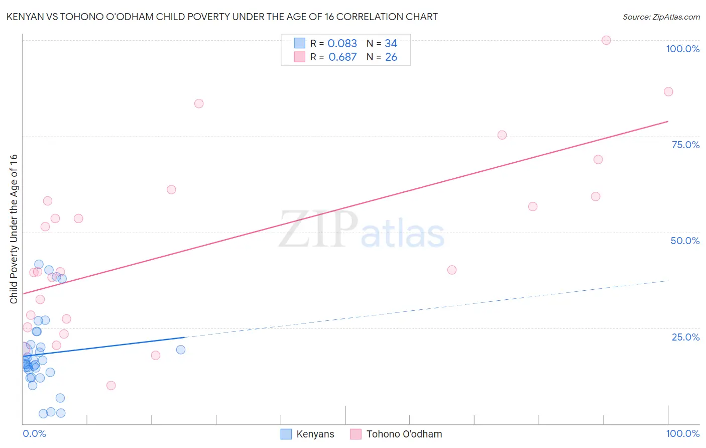 Kenyan vs Tohono O'odham Child Poverty Under the Age of 16