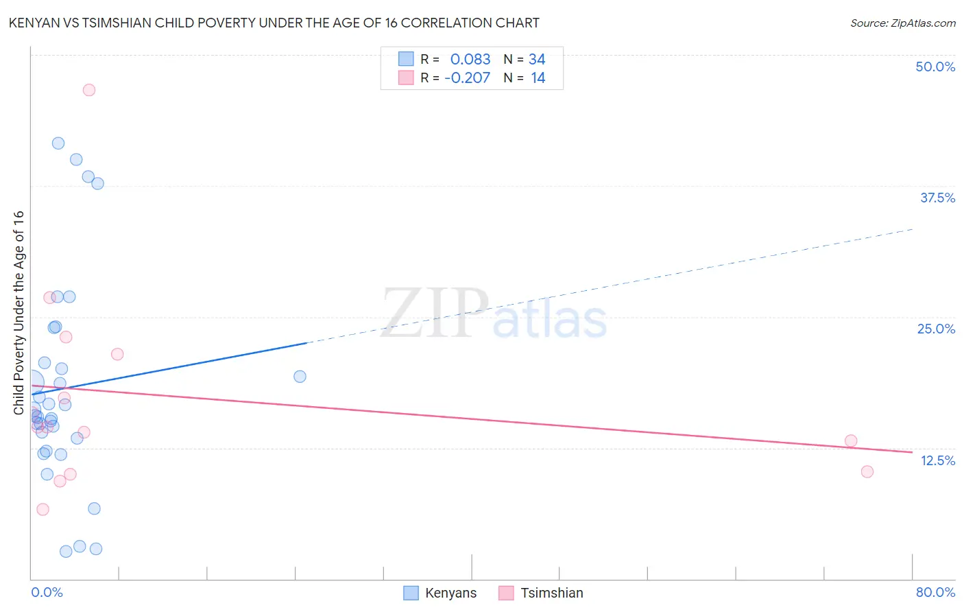 Kenyan vs Tsimshian Child Poverty Under the Age of 16