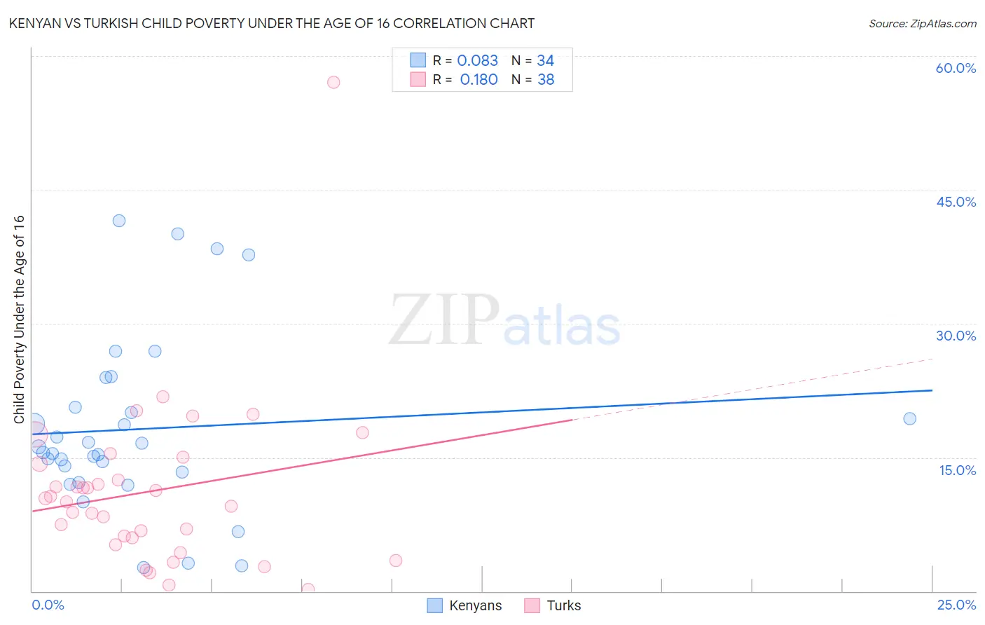 Kenyan vs Turkish Child Poverty Under the Age of 16