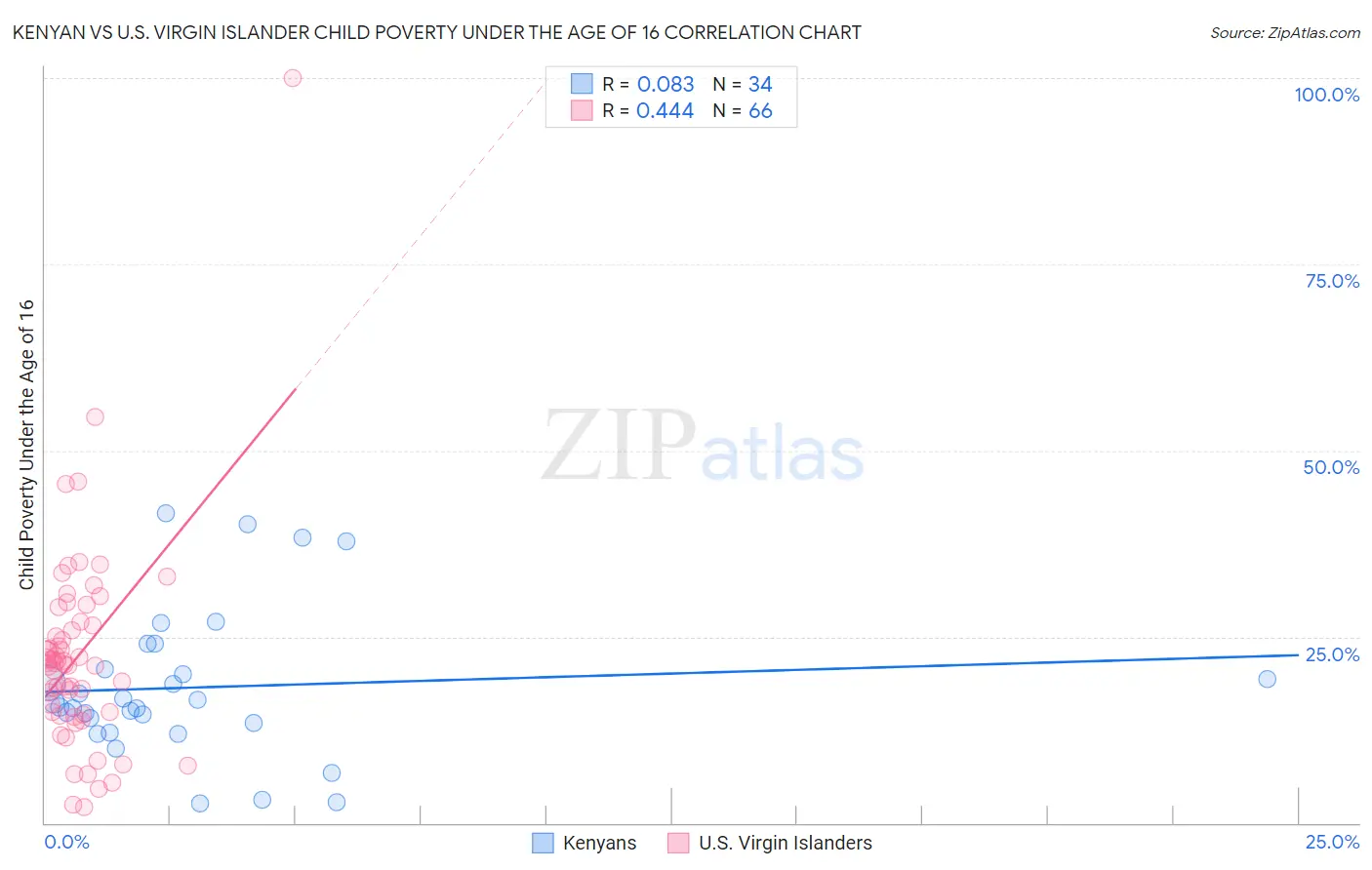 Kenyan vs U.S. Virgin Islander Child Poverty Under the Age of 16