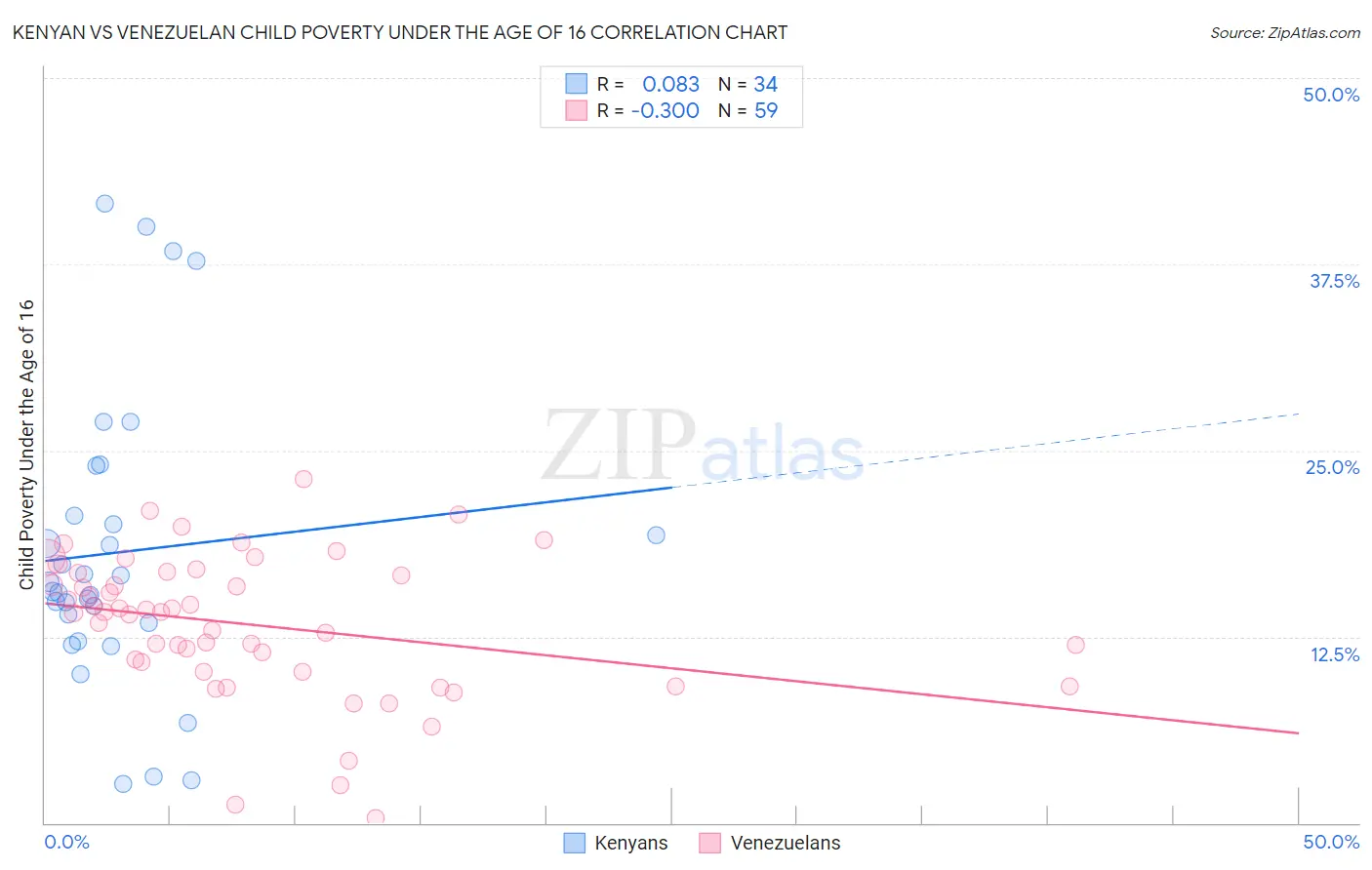 Kenyan vs Venezuelan Child Poverty Under the Age of 16