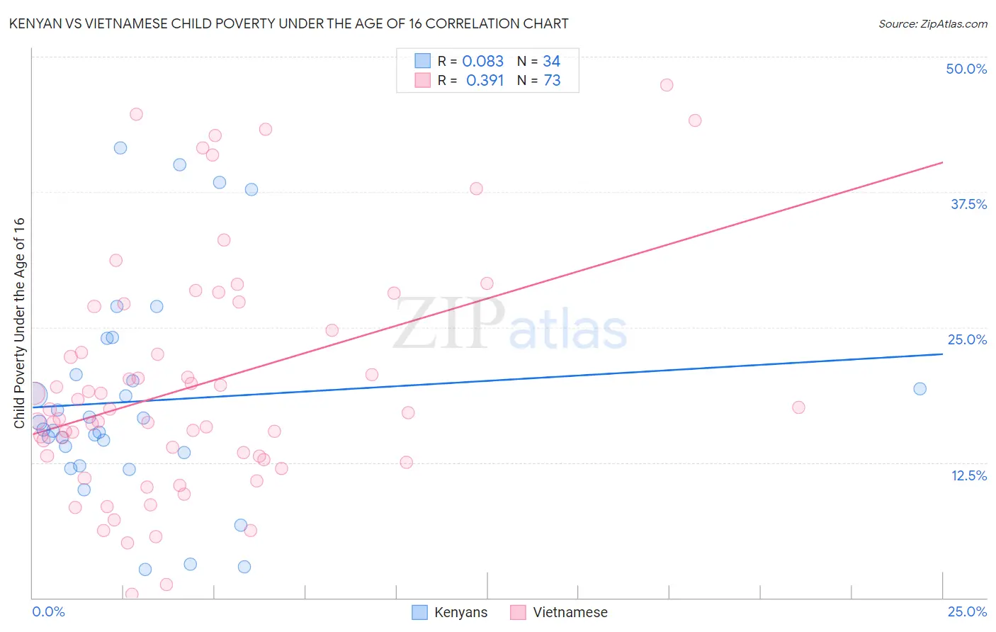 Kenyan vs Vietnamese Child Poverty Under the Age of 16