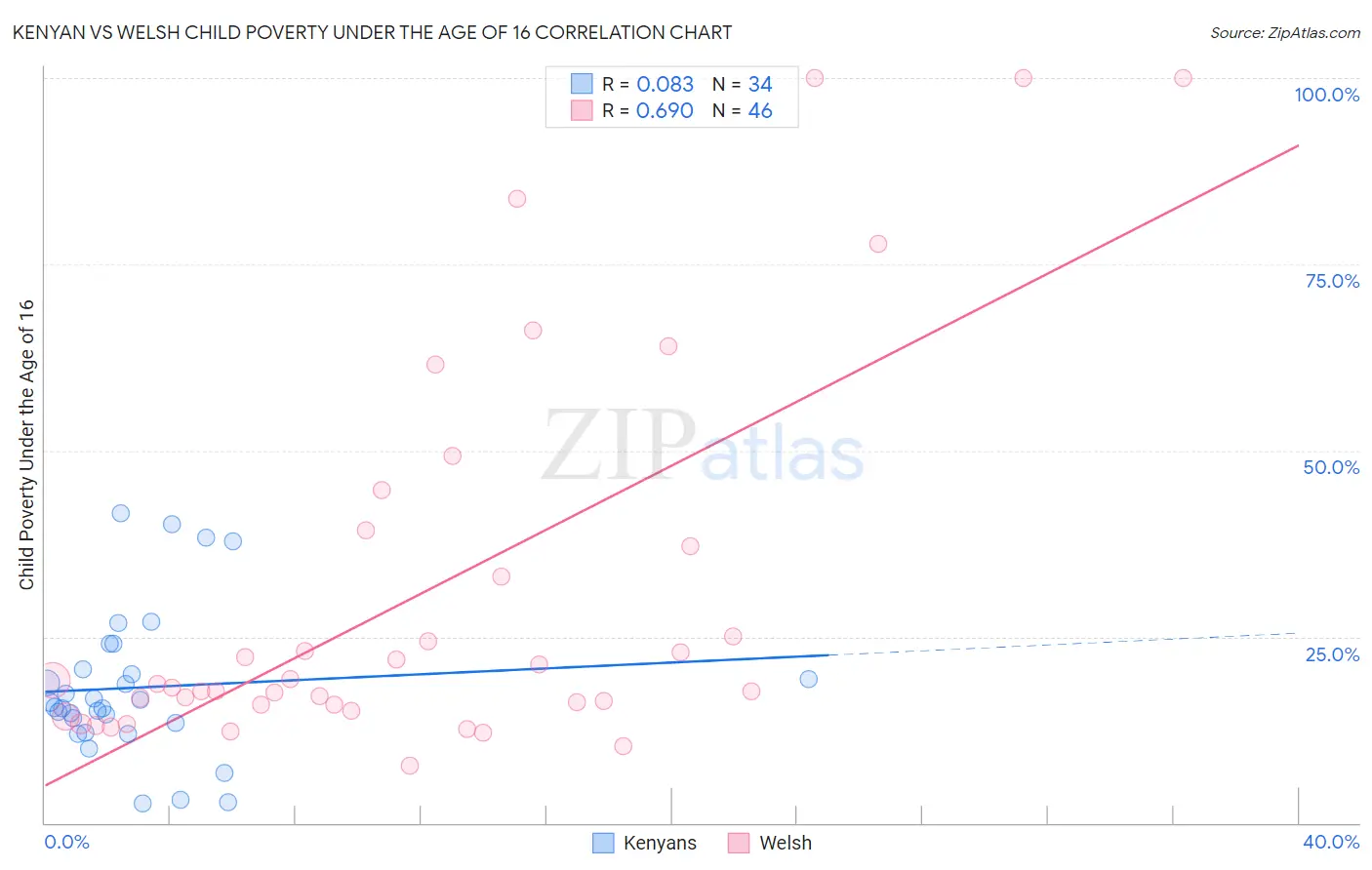 Kenyan vs Welsh Child Poverty Under the Age of 16