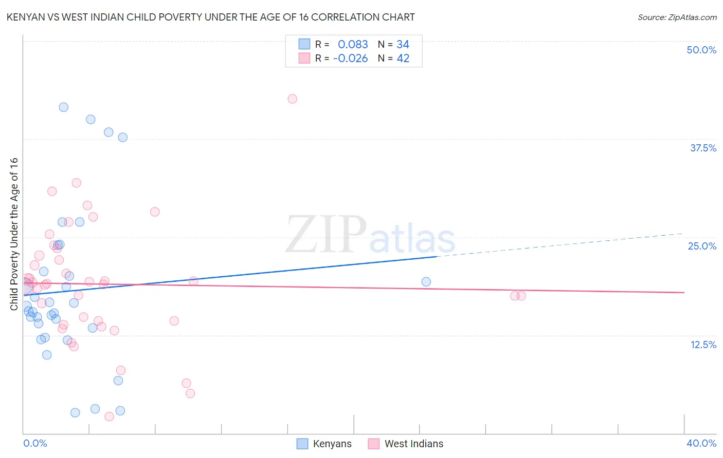 Kenyan vs West Indian Child Poverty Under the Age of 16