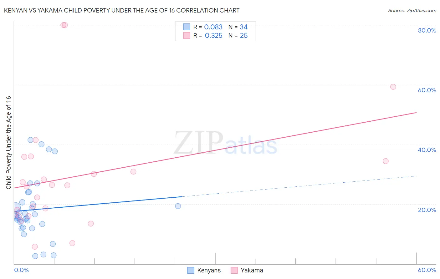 Kenyan vs Yakama Child Poverty Under the Age of 16