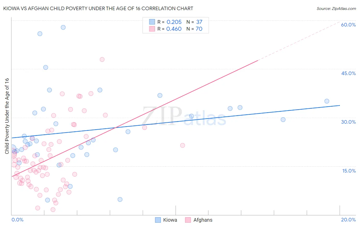 Kiowa vs Afghan Child Poverty Under the Age of 16