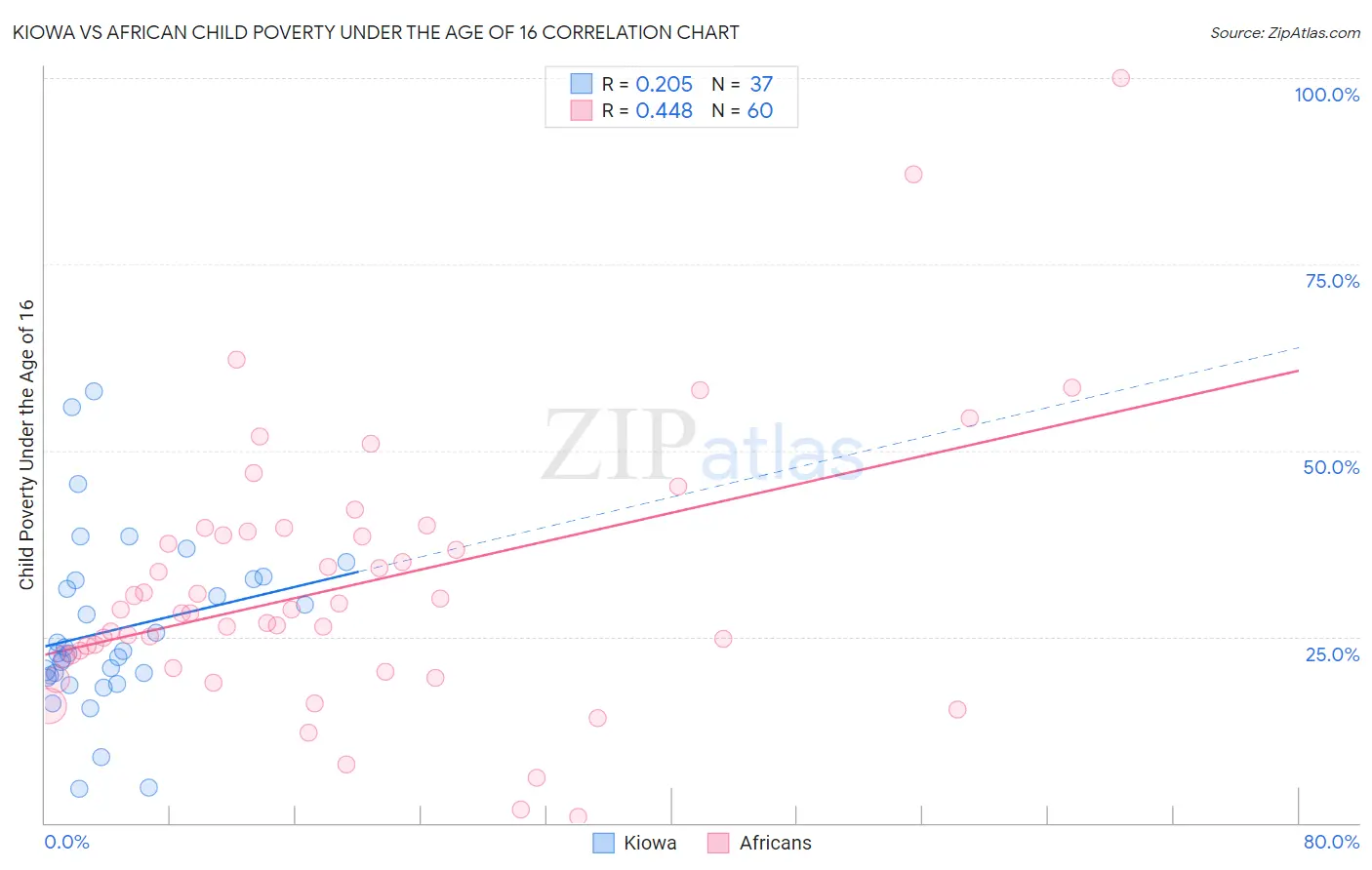 Kiowa vs African Child Poverty Under the Age of 16