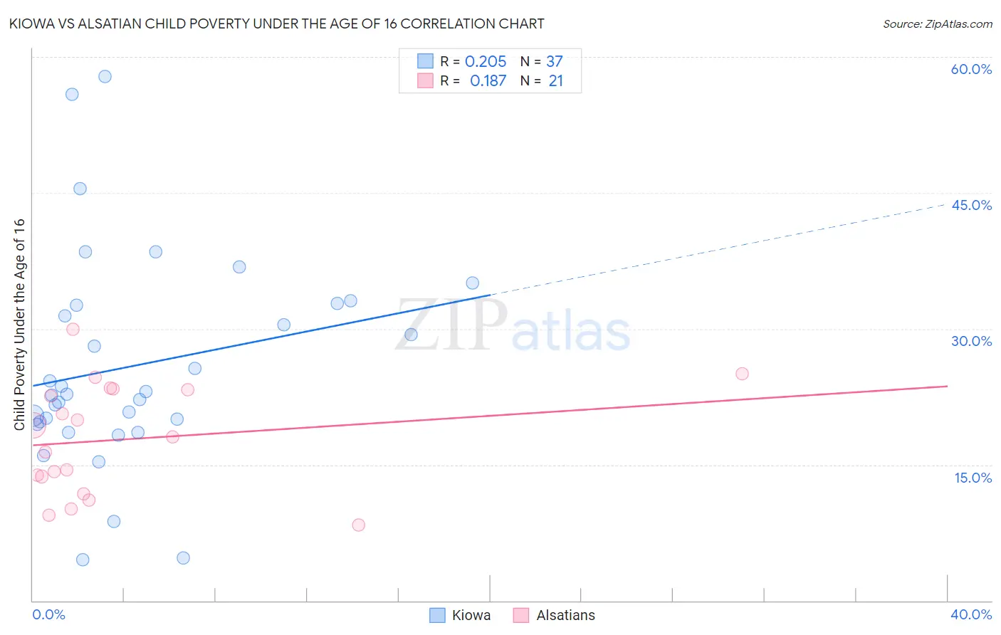 Kiowa vs Alsatian Child Poverty Under the Age of 16