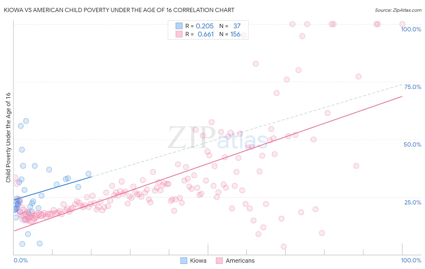 Kiowa vs American Child Poverty Under the Age of 16